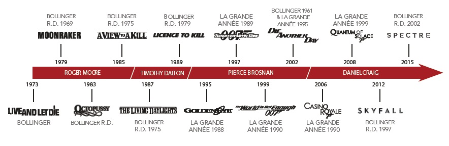 Champagne Bollinger en las peliculas de James Bond